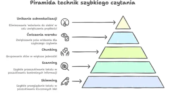 Sekrety efektywnego czytania: Jak czytać, by zapamiętać więcej?