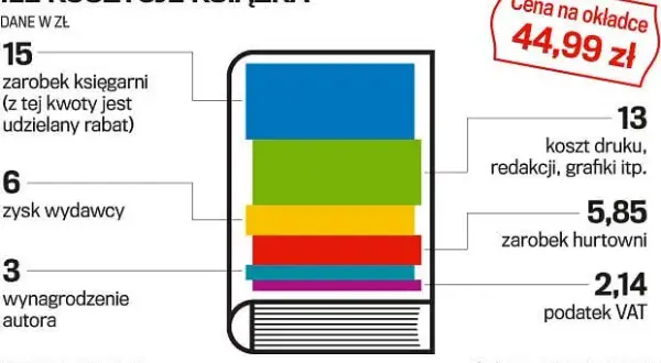 Ile zarabia autor książek dla dzieci? Miliony czy grosze?